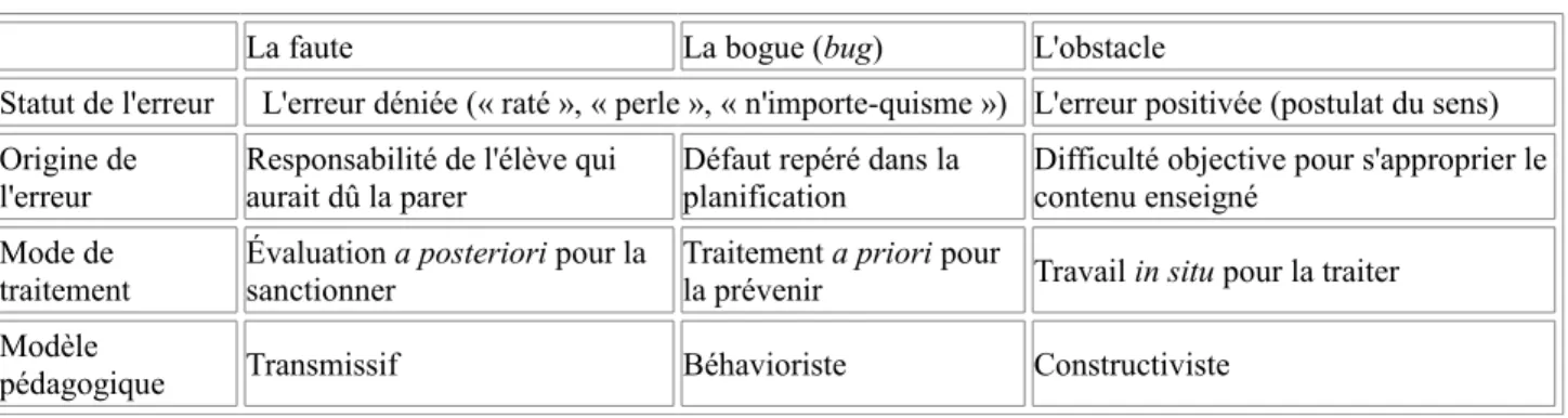 Tableau I - Les différents statuts de l'erreur (L'erreur un outil pour enseigner, Jean-Pierre  ASTOLFI, 1997, p