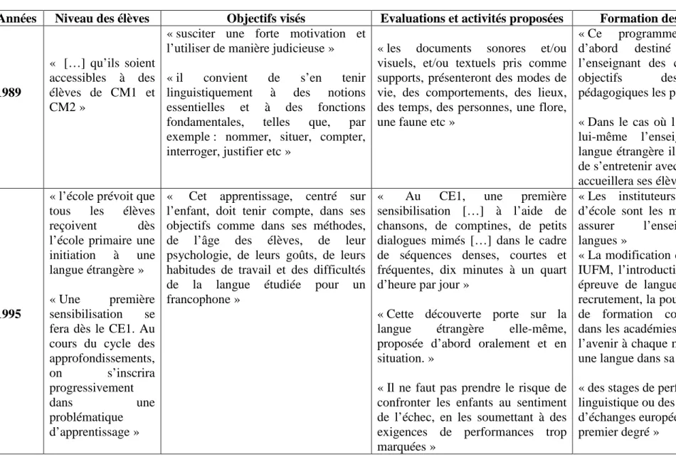 Tableau récapitulatif des différentes évolutions en fonction des Bulletins Officiels et des Circulaires de l’Education Nationale 