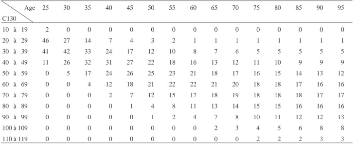 Tableau VIII. Pin d’Alep – Tables de production – Classe 3 (Hdom à 45 ans = 7.5 m).