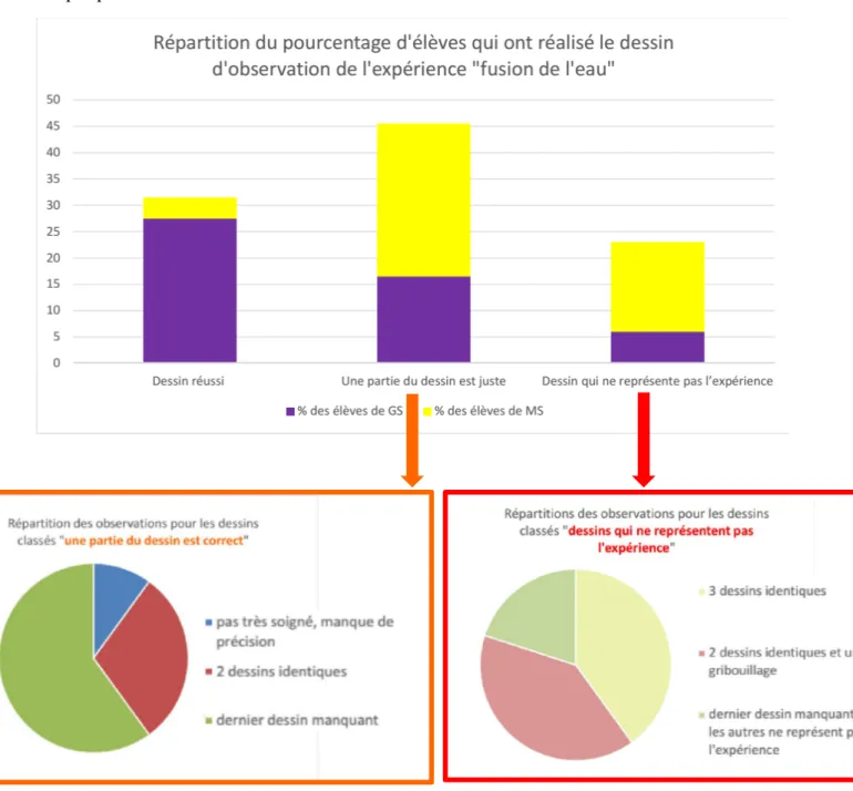 Graphique circulaire 3 bis  (effectif : 10 élèves)  Graphique circulaire 3 ter (effectif : 5 élèves) 