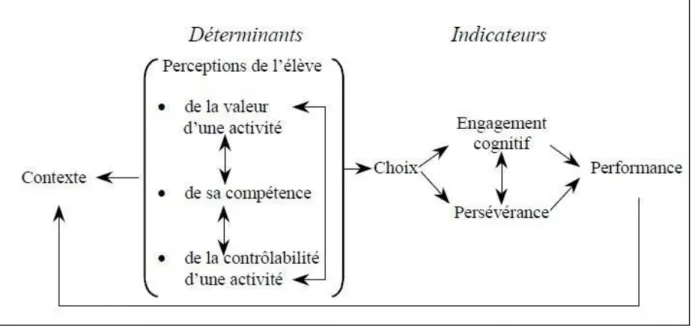 Figure 1 Modèle de Viau, extrait de l’article de Thierry HUART (2001) 