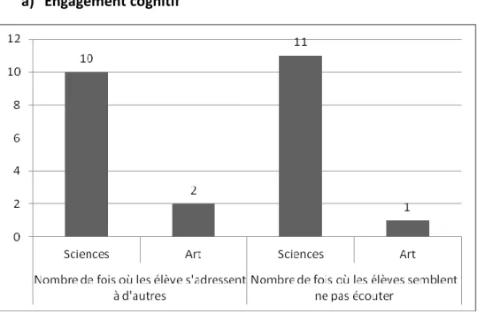 Figure 10 Interruptions de l'attention des élèves, comparaison entre une séance de sciences et  une séance d'arts visuels 