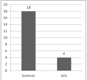 Figure  13  Nombre  de  prises  de  parole  spontanées  en  lien  avec  l'activité,  comparaison  entre  une séance de sciences et une séance d'arts visuels 