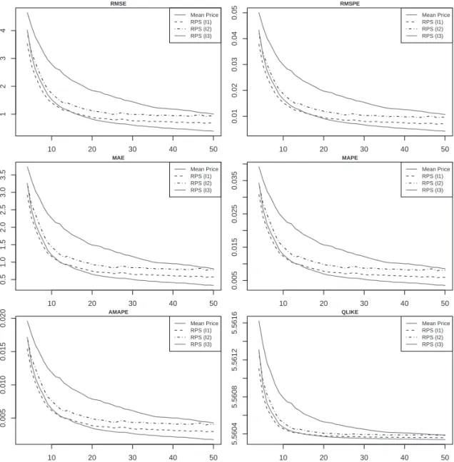 Figure 2. The Figure shows the losses of the various index estimates with respect to the  reference index series