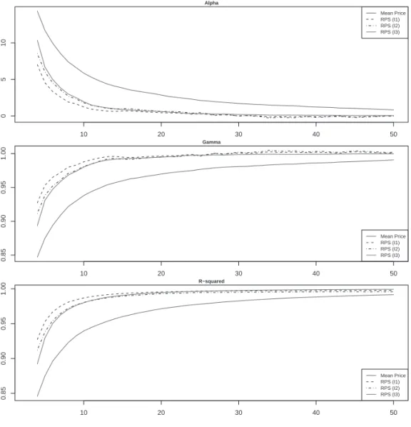 Figure 3. The Figure shows results of the Mincer and Zarnowitz (1969) regressions. The  reference series is regressed on each estimated index and we report the alpha, gamma and R 2 of the regression