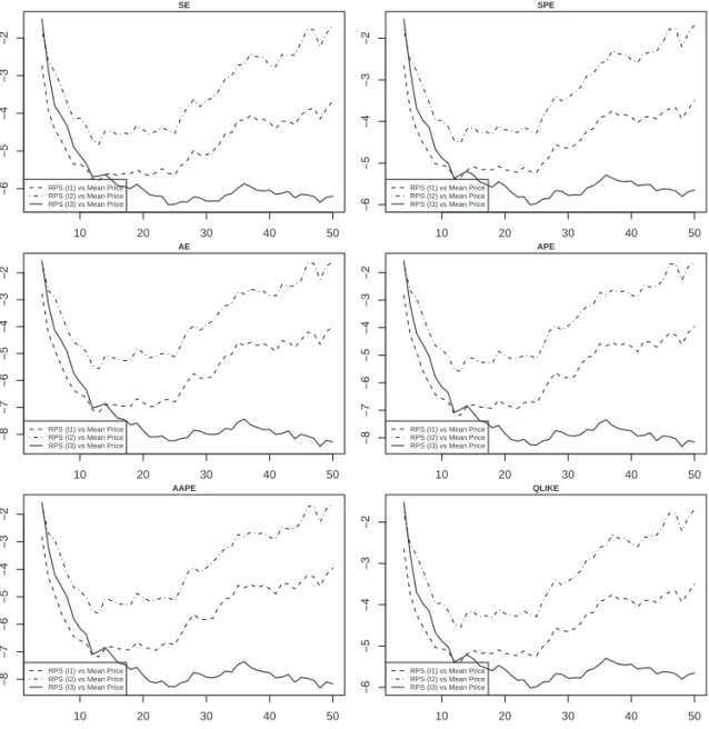 Figure 4. The Figure reports Diebold and Mariano (1995) test statistics on the relative accuracy  of the different index proxies