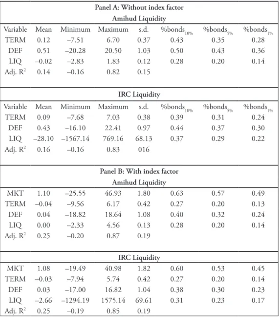 Table 4.  The Table reports full-period estimates of betas associated with bond market return,  term, default and liquidity factors