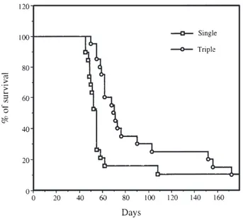Figure 3 Comparison of single versus multiple cycles of tk-retrovirus infections plus GCV treatment