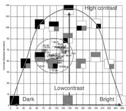 Figure 2-6 Relation entre la brillance d’une image et son contraste [Demers; 2007, 4] 