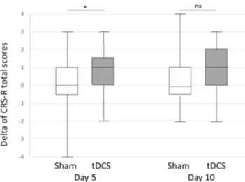 Fig. 1. Boxplot of active tDCS (in grey) and sham tDCS (in white). Treatment (day 5, p ¼ 0.012) and long-term effect (day 10, i.e., 5 days after the end of the last stimulation, p ¼ 0.135) were assessed using Wilcoxon match-paired signed-rank test dependin