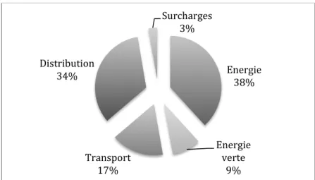Graphique   1   :   Composante   du   prix   du   KWh   en   Wallonie   (source   CWAPE,   2015)           