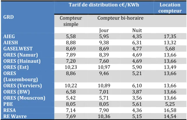 Tableau   1   :   tarifs   de   distribution   wallons,   année   2015       