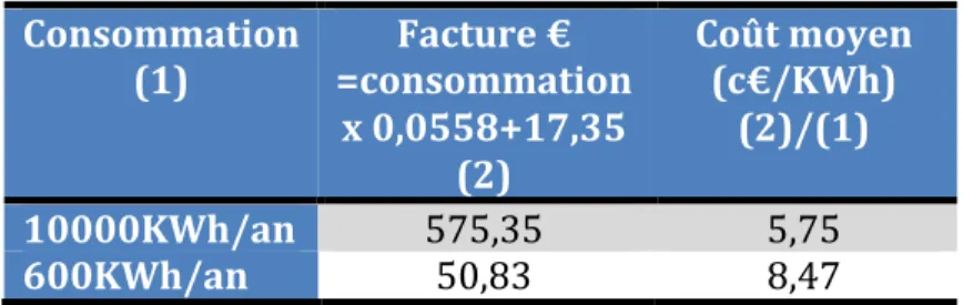 Tableau   2   :   Coût   moyen   de   la   distribution,   compteur   simple,   tarif   AIEG       