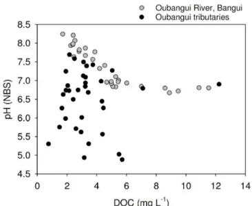 Figure 6 | Relationship between dissolved organic carbon (DOC) concentrations and in situ pH for the mainstem Oubangui (grey circles;
