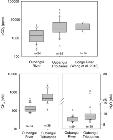 Figure 9 | Boxplots of data on pCO 2 , CH 4 , and N 2 O concentrations for the mainstem Oubangui River (data from 2 years of monitoring), and tributaries of the Oubangui (all sites and sampling seasons combined).