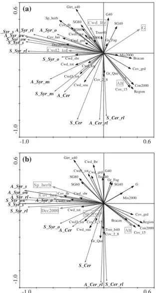 Figure 4. PCA-ordination of the biological and environmental descriptors plotted in the plane determined by the ﬁrst two principal axes, with (a) and without (b) non-saproxylic hoverﬂy data