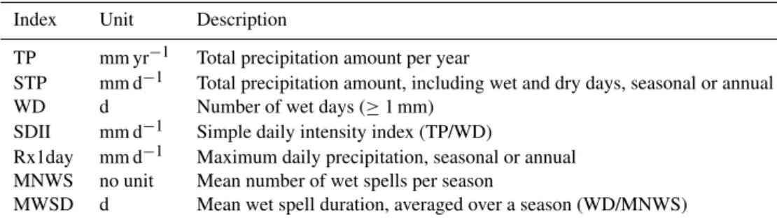 Table 1. Annual and seasonal precipitation indices analysed in this study. Precipitation is the sum of solid and liquid precipitation