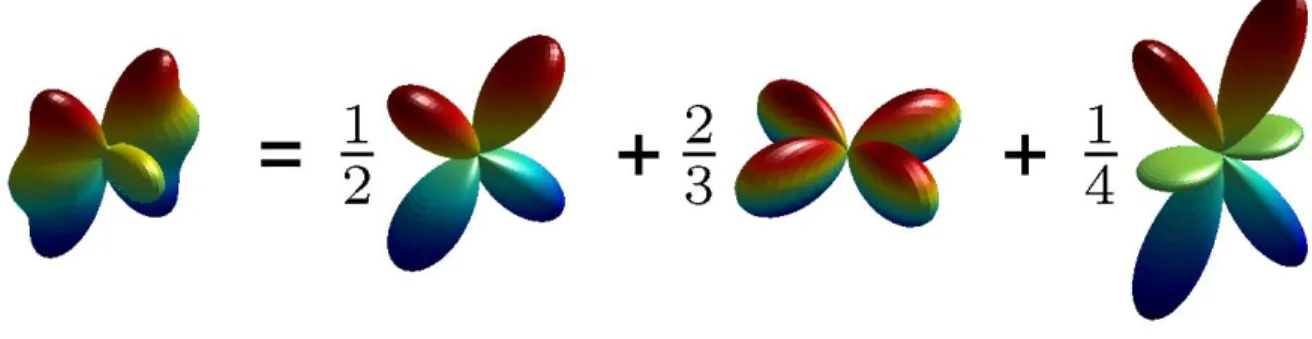 Figure 3.1 – Reconstruction d’un objet à l’aide de superposition de fonctions de base