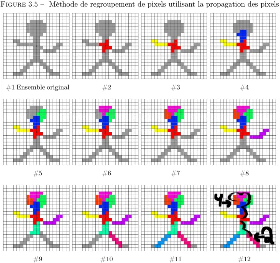 Figure 3.5 – Méthode de regroupement de pixels utilisant la propagation des pixels