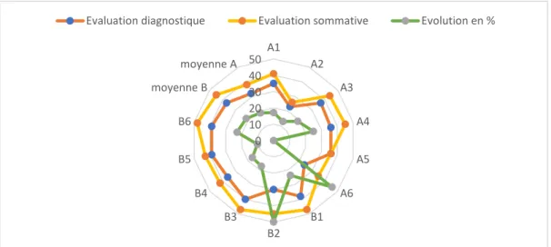 Figure 2 : Evolution du taux de réussite, en fonction de la situation de référence