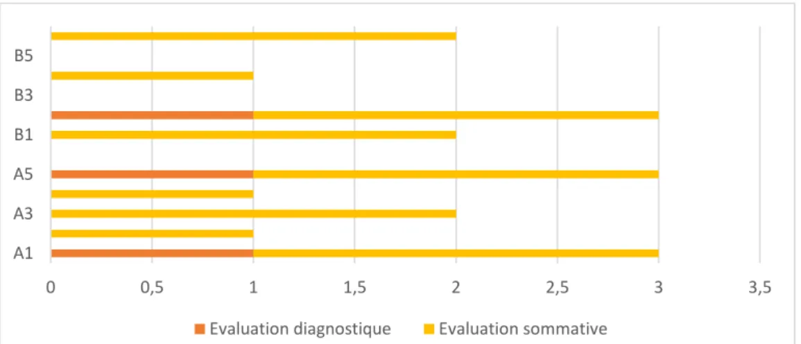 Figure 3 : Evolution du nombre de points acquis à la question 2, par élève et selon le type d’évaluation