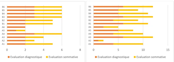 Figure 6 : Evolution du nombre de points acquis à la    Figure 7 : Evolution du nombre de points acquis à la  question 5.2.A, par élève et selon le type d’évaluation  question 5.2.B, par élève et selon le type d’évaluation