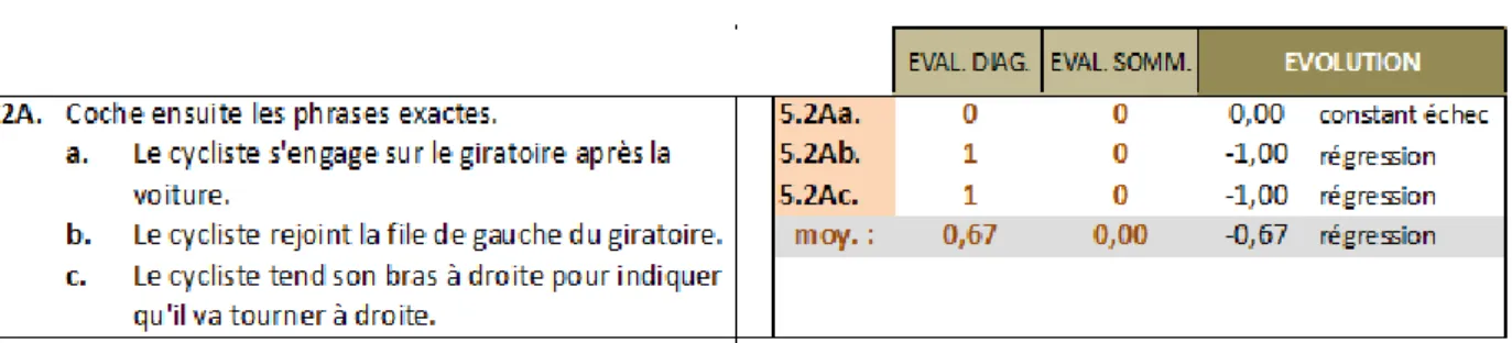 Figure 8 : Nombre de points obtenus par l’élève A6 à la question 5.2.A