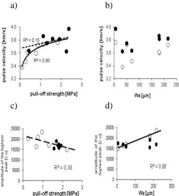 Figure  4.  Pull-off  strength  vs.  waviness  parameter  W a   (a)  and  Wt (b) for different repair systems with and without bond coat  (BC)