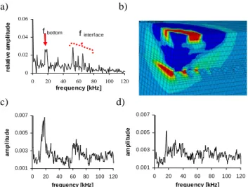 Figure  9.  Typical  frequency  spectra  for  repair  systems  with  concrete  substrate  after  hydrodemolition:  a)  experimental   re-sults for plate; FEM simulations: b) examples of disturbance in  wave propagation in the case of air voids presence at 