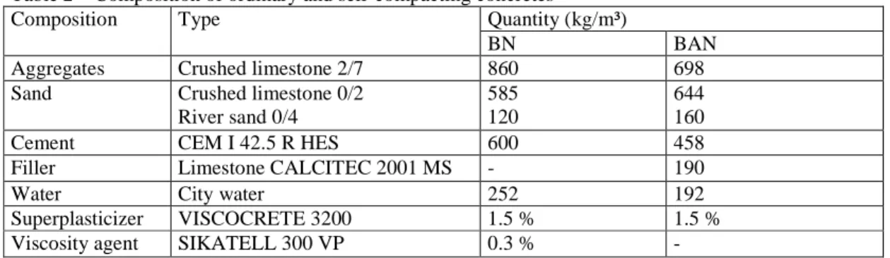 Table 2 – Composition of ordinary and self-compacting concretes 