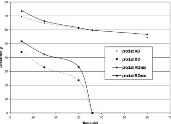 Fig. 4 – Evolution of D and D max  at Flow tough test for products A and B 