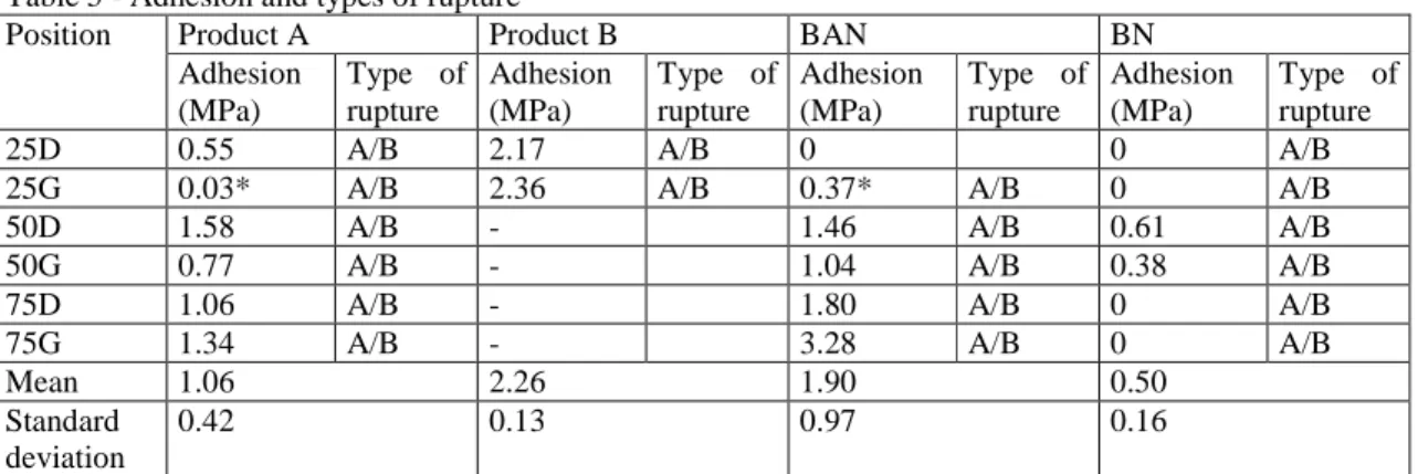 Table 5 - Adhesion and types of rupture 