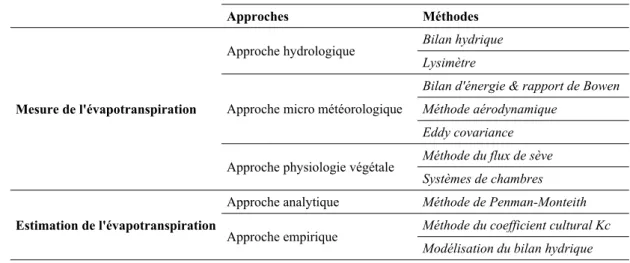 Tableau 6.1 - Classification des méthodes de mesure/estimation de l’évapotranspiration  à l’échelle de la parcelle (d’après Rose &amp; Sharma, 1984) 