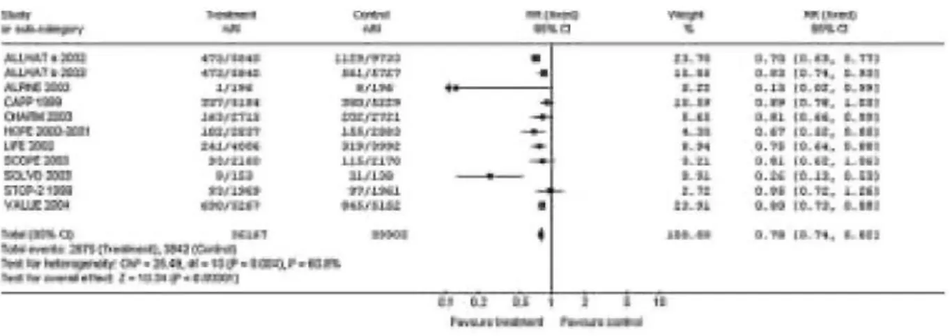 Figure 1: Meta-analysis of randomised clinical trials evaluating the effect of RAS inhibition using either an  ACEI or an ARB [&#34;treatment&#34;) on the relative risk of development of new diabetes in hypertensive patients, as  compared to either a refer