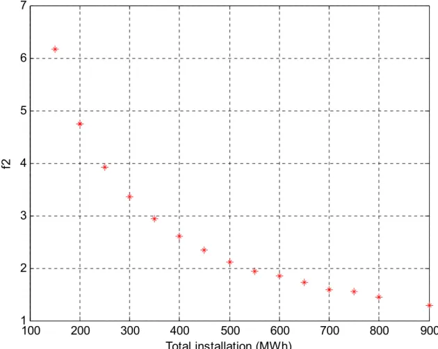 Fig. 3-21:  Optimal Pareto front of NSGA-II for Québec interconnection [3BES] (230 KV buses)  Table 3-16: Optimal Pareto front of NSGA-II in coded form [3BES] (230 KV buses) 