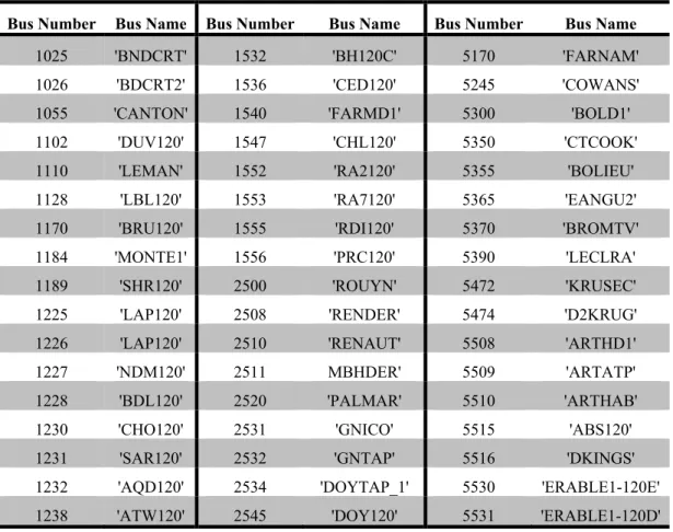 Table 3-19: Nominated buses for BES installation (120 KV buses)  Bus Number  Bus Name  Bus Number  Bus Name  Bus Number  Bus Name 