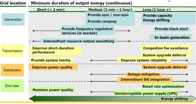 Fig. 1-1 shows operational benefits of energy storages in different sections of a grid