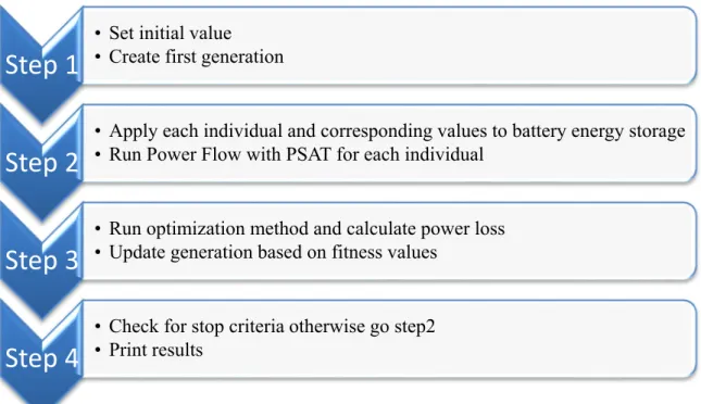 Fig. 3-10:  Simple flowchart for optimal allocation of battery energy storages in power system for  loss reduction purposes 