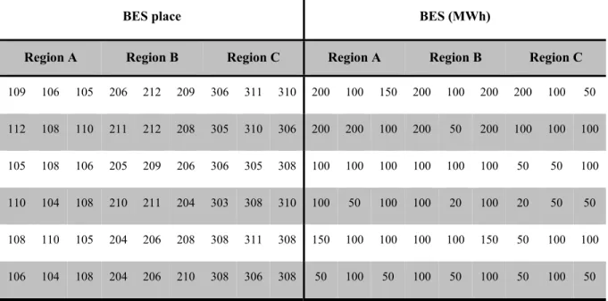 Table 3-6: The optimal Pareto front given by SMPSO for RTS96 [9 BES] 