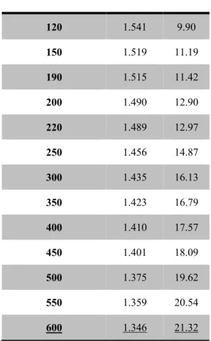 Table 3-8: PLR of Pareto front given by SMPSO for RTS96 [ 6BES, 100% loading] 