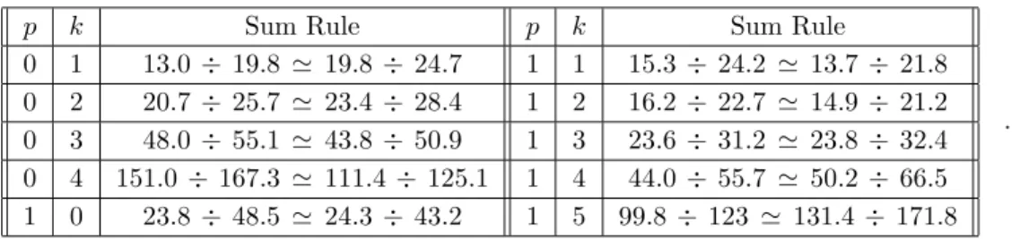 Table 1: Saturation of sum rules (1) for different values of p, k.