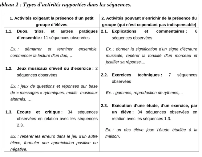 Tableau 2 : Types d’activités rapportées dans les séquences.