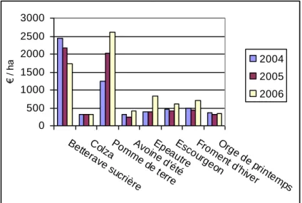 Figure 1 : Marge brute des grandes cultures en Région   wallonne (€/ha) pour la période 2004-2006 