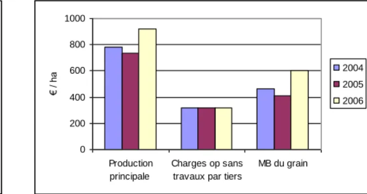 Figure 3  : Marge brute moyenne du grain d’épeautre   Figure 4  : Marge brute du grain  d’escourgeon  de         de 2004 à 2006 en Région wallonne (€/ha)                                                2004 à 2006 en Région wallonne (€/ha) 