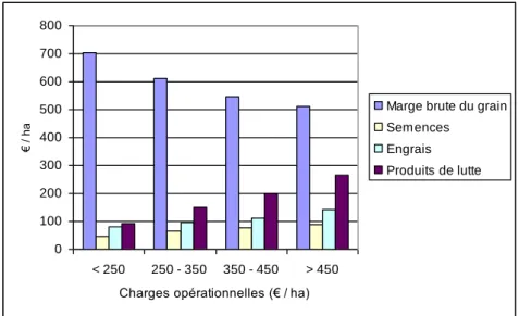 Figure 9 : Marge brute du grain de froment d’hiver et détail des charges opérationnelles   pour l’ensemble des régions Sabo-limoneuse et Limoneuse en 2006 (€/ha) 