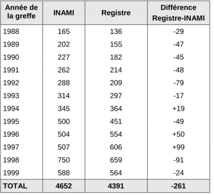Tableau 5.5.  Nombre de greffes remboursées par l’INAMI et  nombre de greffes déclarées dans le registre 