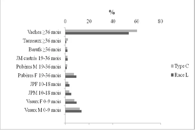 Figure  2: Pyramide des âges  (%  moyen des catégories d’âge, par race) dans des élevages  bovins  à  Beni  (République  Démocratique  du  Congo)  sur  un  total  des  8464  animaux.