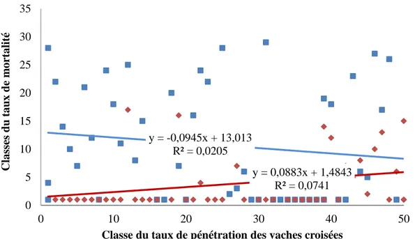 Figure  5:  Classe  de  taux  intra-catégorie  de  mortalité  des  animaux  en  fonction  de  celle  du  degré de spécialisation en vaches croisées au sein des 55 exploitations du territoire de Beni