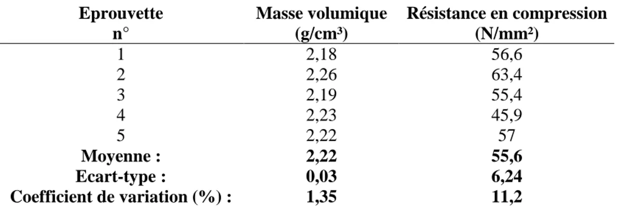 Tableau 8 : résistance en compression des dalles-supports  Eprouvette  n°  Masse volumique (g/cm³)  Résistance en compression (N/mm²)  1  2,18  56,6  2  2,26  63,4  3  2,19  55,4  4  2,23  45,9  5  2,22  57  Moyenne :  2,22  55,6  Ecart-type :  0,03  6,24 