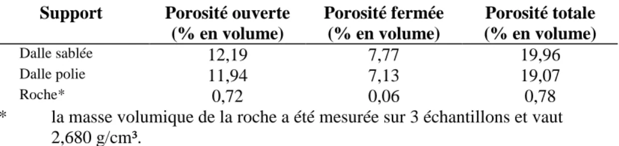 Tableau 10 : porosités ouvertes et fermées des supports  Support  Porosité ouverte 